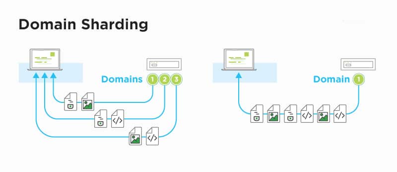 What happens in domain sharding