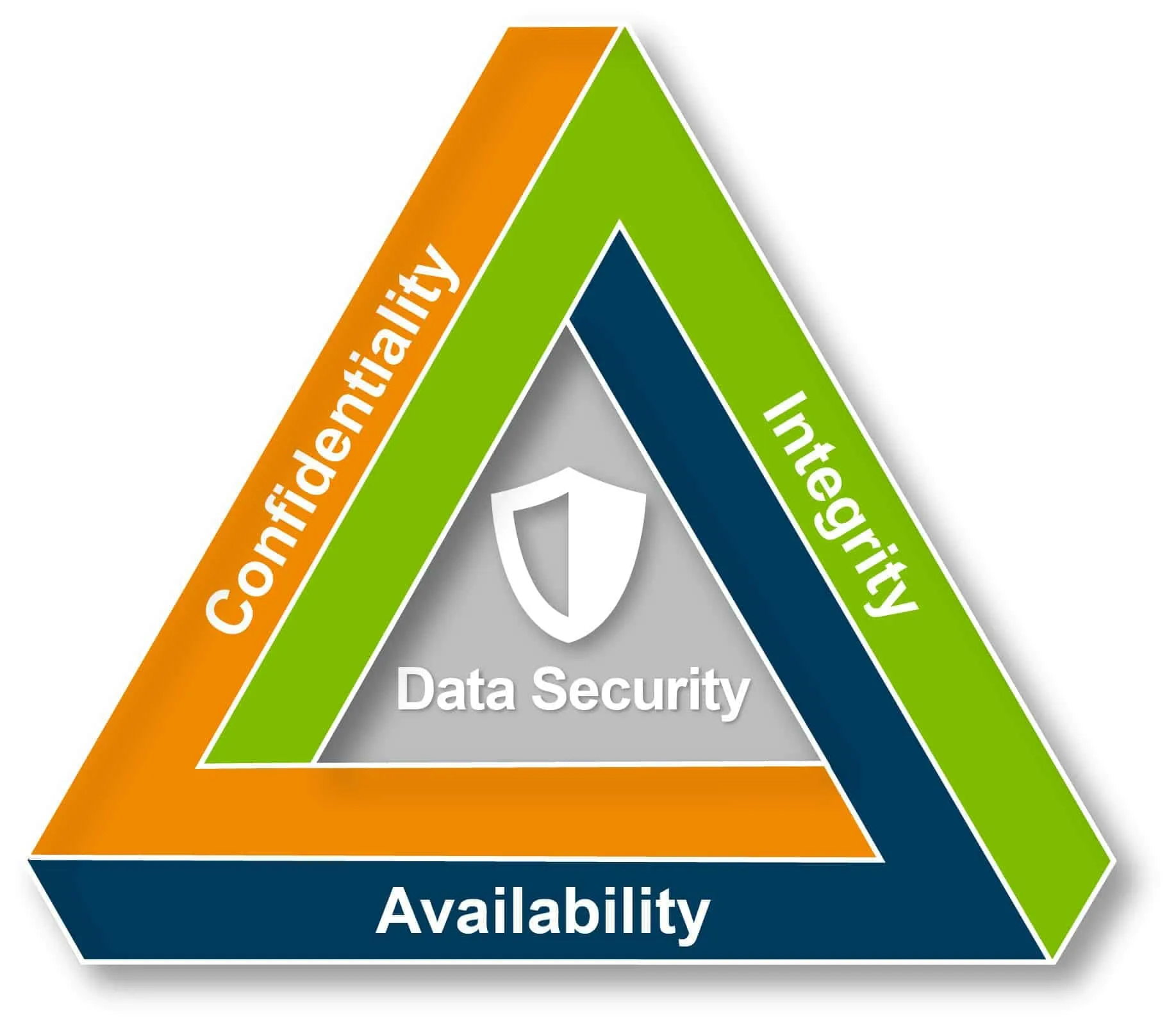 Cybersecurity Triad