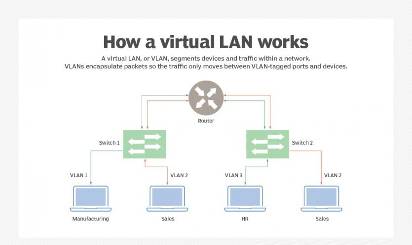Virtual Network