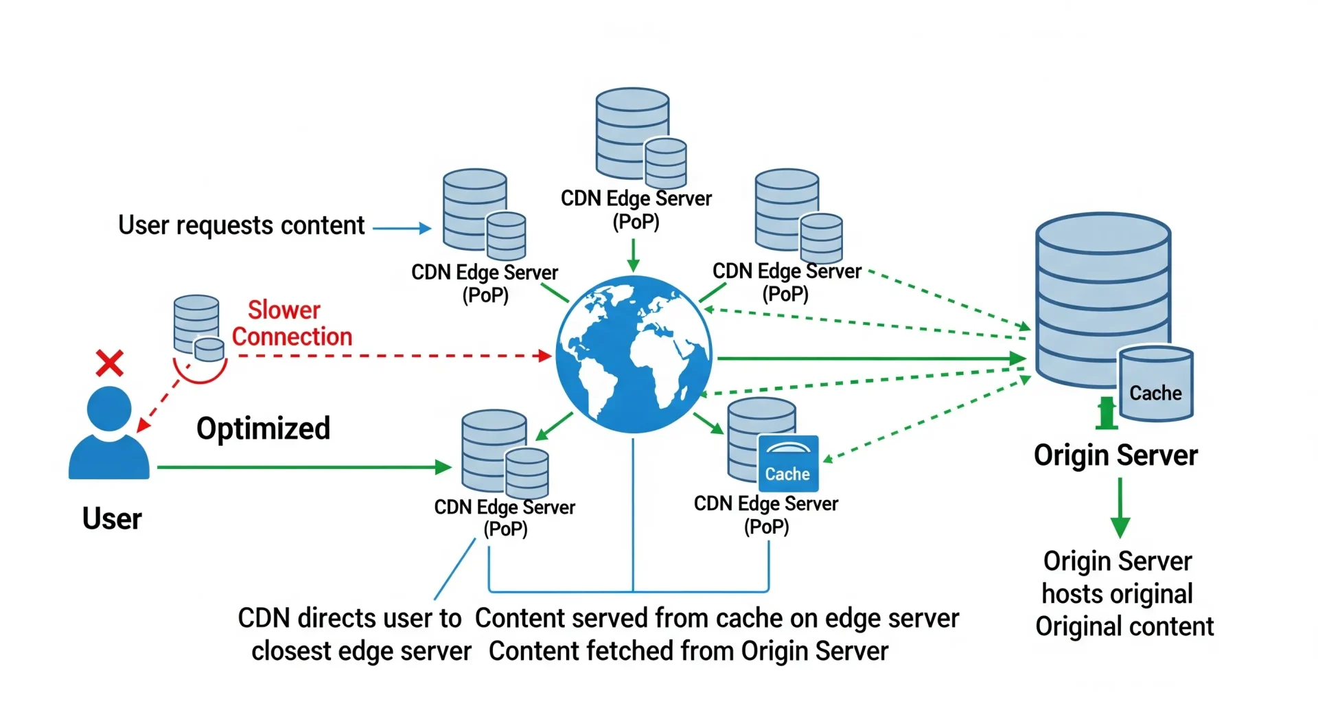 How a CDN Works and Why You Need One