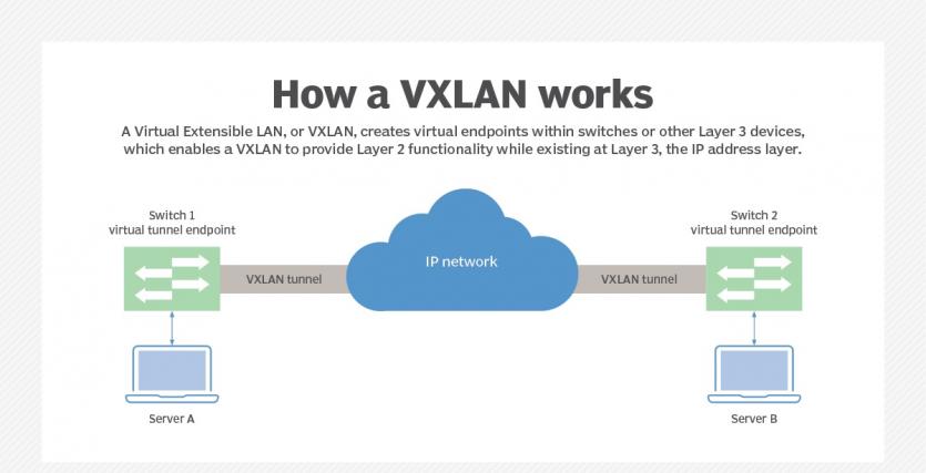 Virtual Network