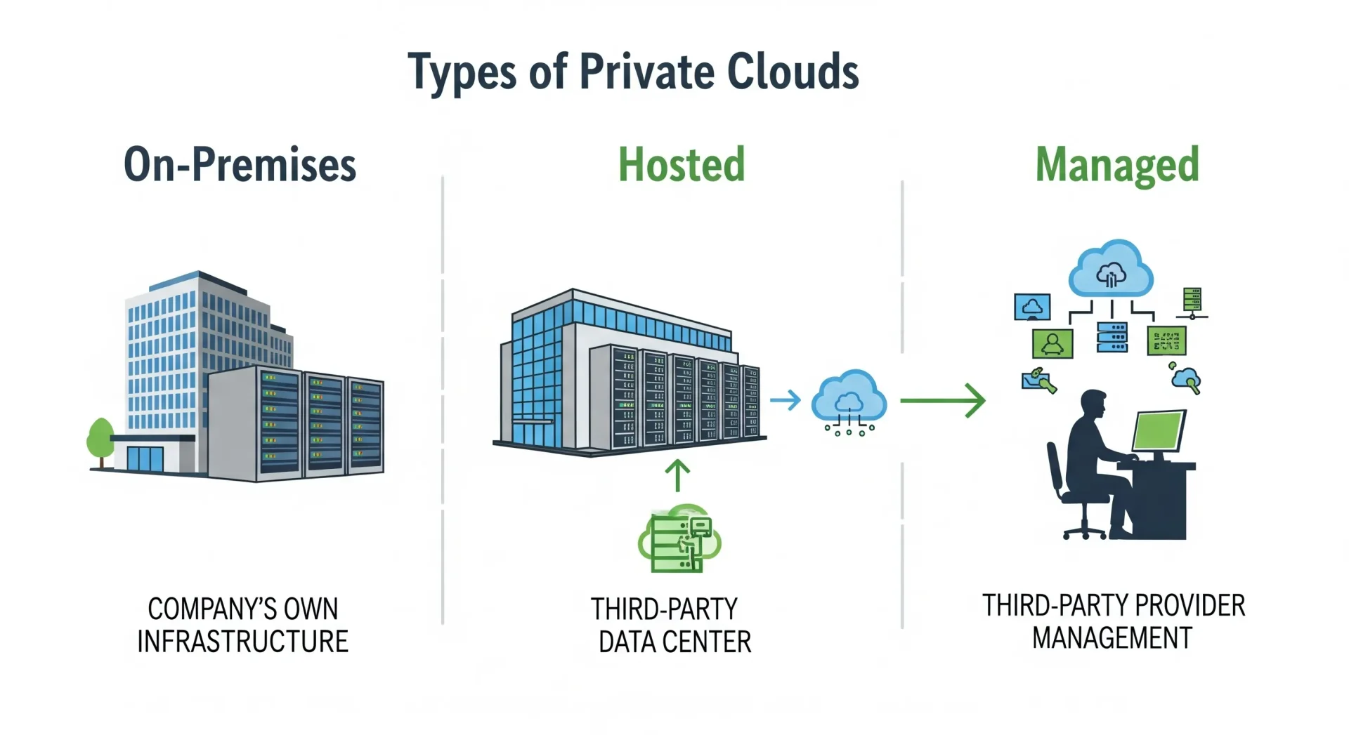 Types of Private Clouds