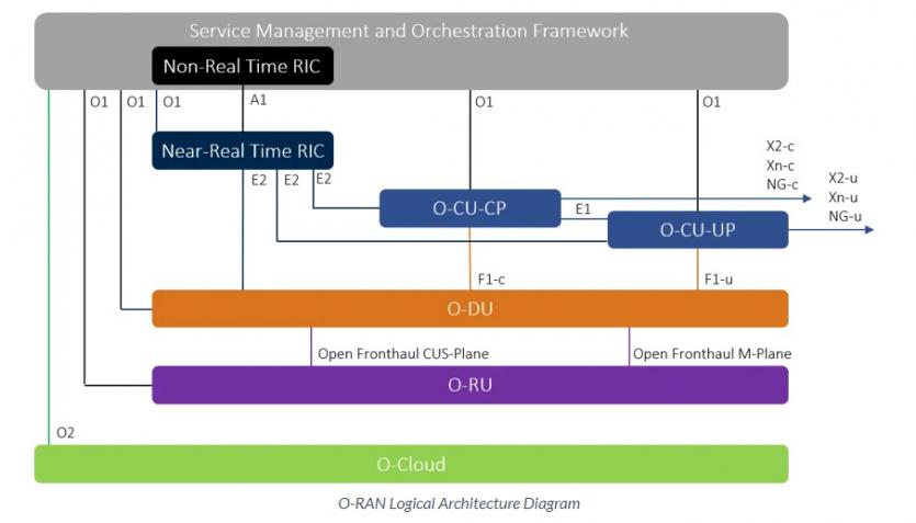 Open Radio Access Network O-RAN