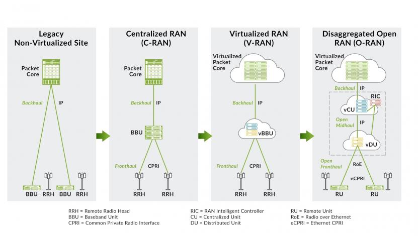 Open Radio Access Network (O-RAN)